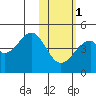 Kisselen Bay tide chart for Thursday, February 1, 2024