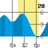 Kisselen Bay tide chart for Tuesday, February 20, 2024