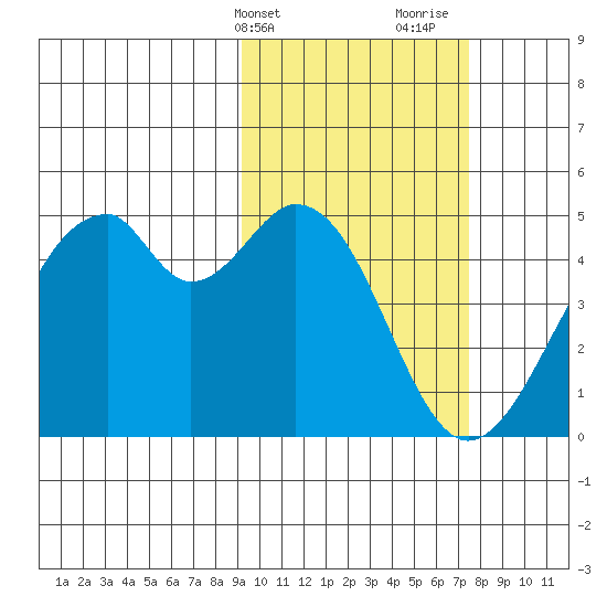 Kisselen Bay tide chart for Wednesday, February 21, 2024