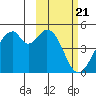 Kisselen Bay tide chart for Wednesday, February 21, 2024