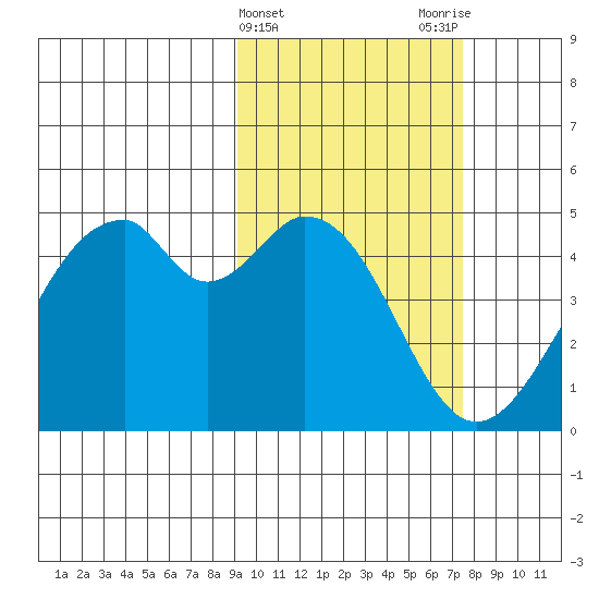 Kisselen Bay tide chart for Thursday, February 22, 2024