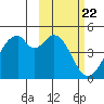 Kisselen Bay tide chart for Thursday, February 22, 2024