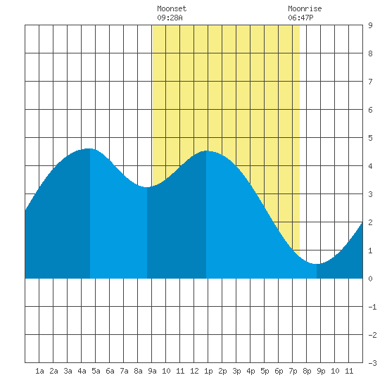Kisselen Bay tide chart for Friday, February 23, 2024