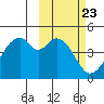 Kisselen Bay tide chart for Friday, February 23, 2024
