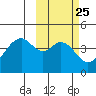 Kisselen Bay tide chart for Sunday, February 25, 2024