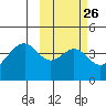 Kisselen Bay tide chart for Monday, February 26, 2024