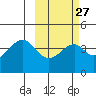 Kisselen Bay tide chart for Tuesday, February 27, 2024