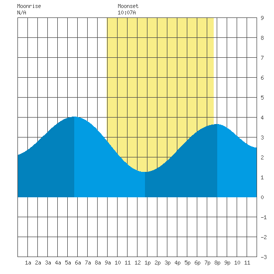 Kisselen Bay tide chart for Wednesday, February 28, 2024