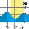 Kisselen Bay tide chart for Wednesday, February 28, 2024