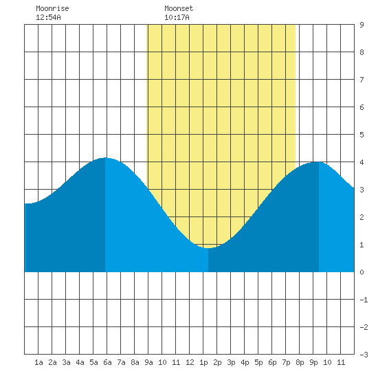 Kisselen Bay tide chart for Thursday, February 29, 2024