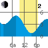Kisselen Bay tide chart for Friday, February 2, 2024