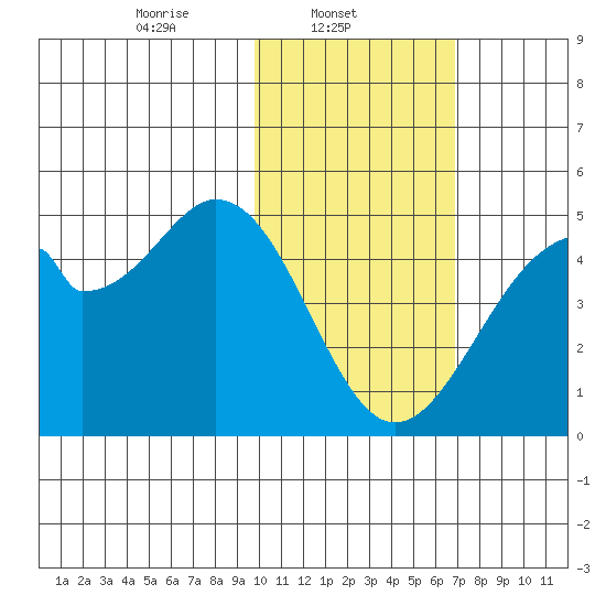 Kisselen Bay tide chart for Saturday, February 3, 2024