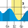 Kisselen Bay tide chart for Saturday, February 3, 2024