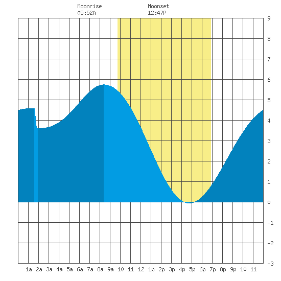 Kisselen Bay tide chart for Sunday, February 4, 2024