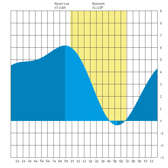 Kisselen Bay tide chart for Monday, February 5, 2024