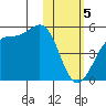 Kisselen Bay tide chart for Monday, February 5, 2024