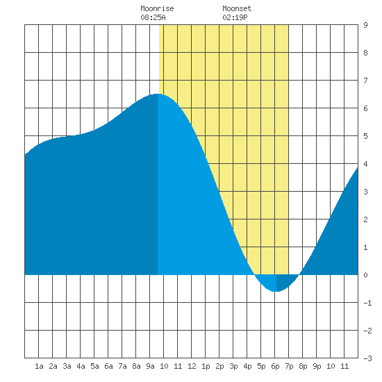 Kisselen Bay tide chart for Tuesday, February 6, 2024