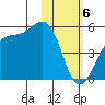 Kisselen Bay tide chart for Tuesday, February 6, 2024