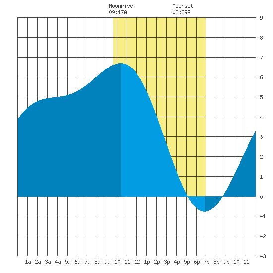 Kisselen Bay tide chart for Wednesday, February 7, 2024
