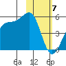 Kisselen Bay tide chart for Wednesday, February 7, 2024