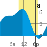 Kisselen Bay tide chart for Thursday, February 8, 2024