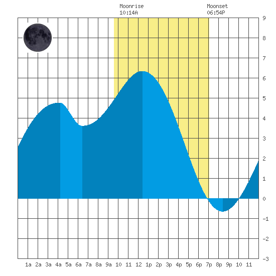 Kisselen Bay tide chart for Friday, February 9, 2024