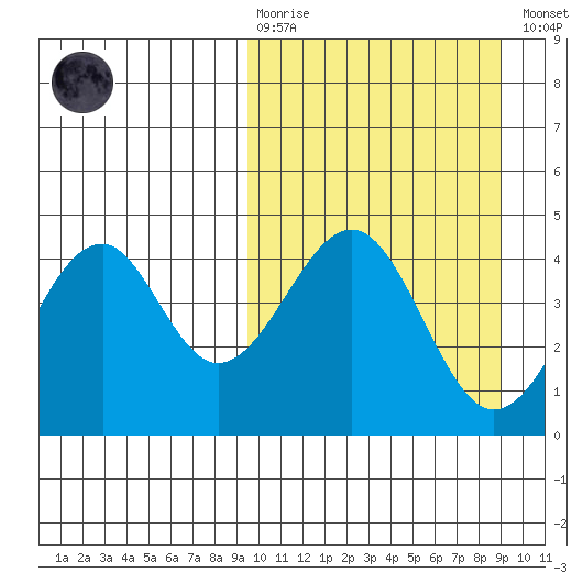 Kisselen Bay tide chart for Sunday, March 10, 2024