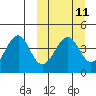 Kisselen Bay tide chart for Monday, March 11, 2024
