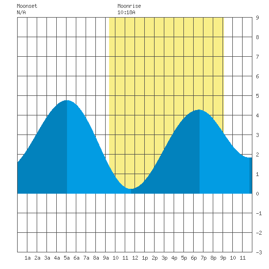 Kisselen Bay tide chart for Tuesday, March 12, 2024