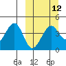 Kisselen Bay tide chart for Tuesday, March 12, 2024