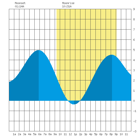 Kisselen Bay tide chart for Wednesday, March 13, 2024