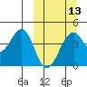 Kisselen Bay tide chart for Wednesday, March 13, 2024