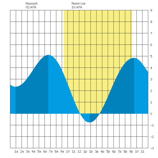 Kisselen Bay tide chart for Thursday, March 14, 2024