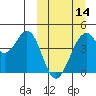 Kisselen Bay tide chart for Thursday, March 14, 2024