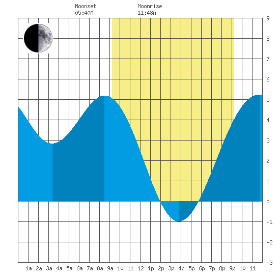 Kisselen Bay tide chart for Saturday, March 16, 2024