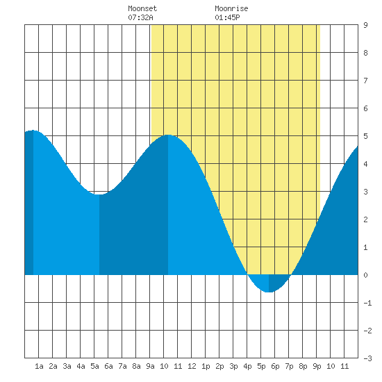 Kisselen Bay tide chart for Monday, March 18, 2024
