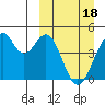 Kisselen Bay tide chart for Monday, March 18, 2024