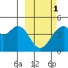 Kisselen Bay tide chart for Friday, March 1, 2024