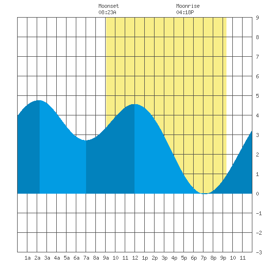 Kisselen Bay tide chart for Wednesday, March 20, 2024