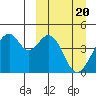 Kisselen Bay tide chart for Wednesday, March 20, 2024