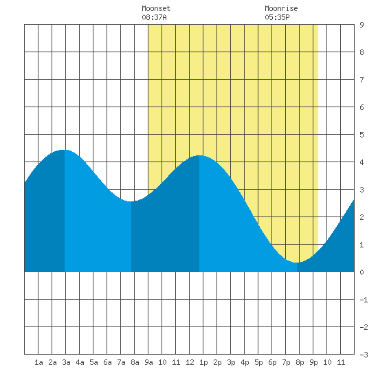 Kisselen Bay tide chart for Thursday, March 21, 2024
