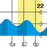 Kisselen Bay tide chart for Friday, March 22, 2024