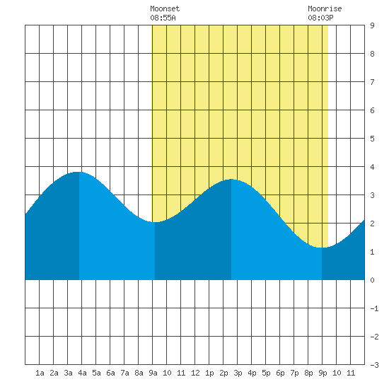 Kisselen Bay tide chart for Saturday, March 23, 2024