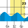 Kisselen Bay tide chart for Saturday, March 23, 2024