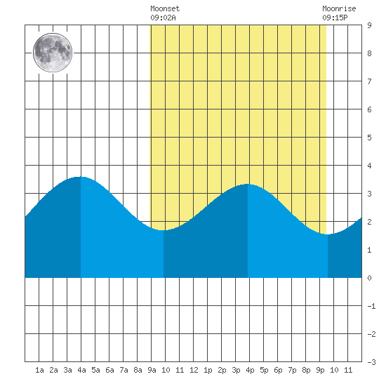 Kisselen Bay tide chart for Sunday, March 24, 2024
