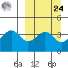 Kisselen Bay tide chart for Sunday, March 24, 2024