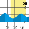 Kisselen Bay tide chart for Monday, March 25, 2024