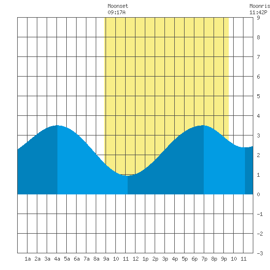 Kisselen Bay tide chart for Tuesday, March 26, 2024