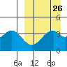 Kisselen Bay tide chart for Tuesday, March 26, 2024
