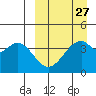 Kisselen Bay tide chart for Wednesday, March 27, 2024
